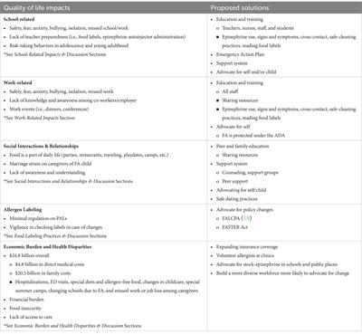 Food allergy issues among consumers: a comprehensive review